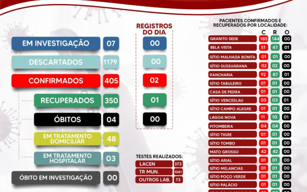 Boletim Epidemiológico
