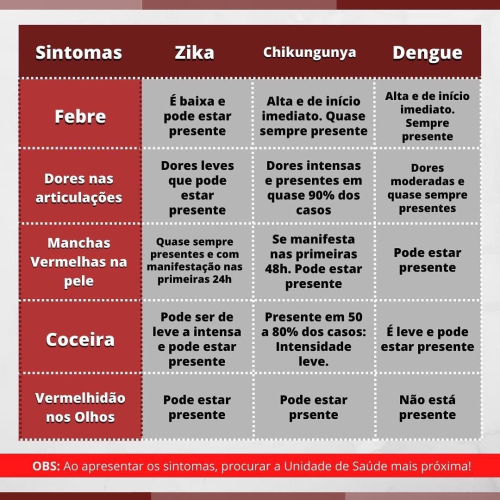 Dengue, Chikungunya e Zika.